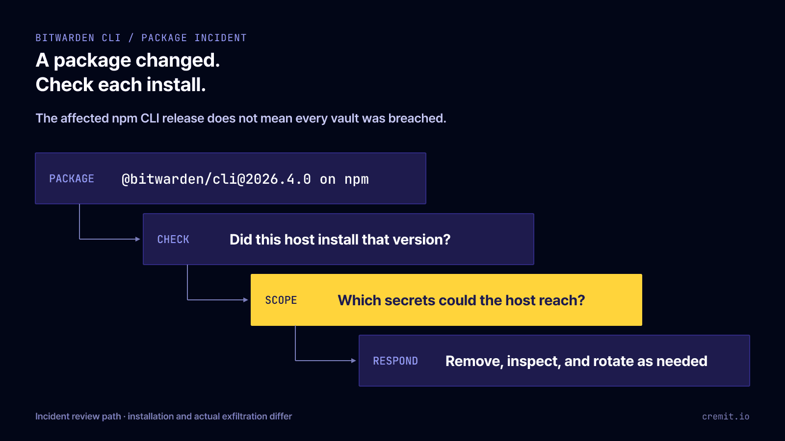 Bitwarden CLI npm incident review: affected package version, installation check, accessible secrets, and response