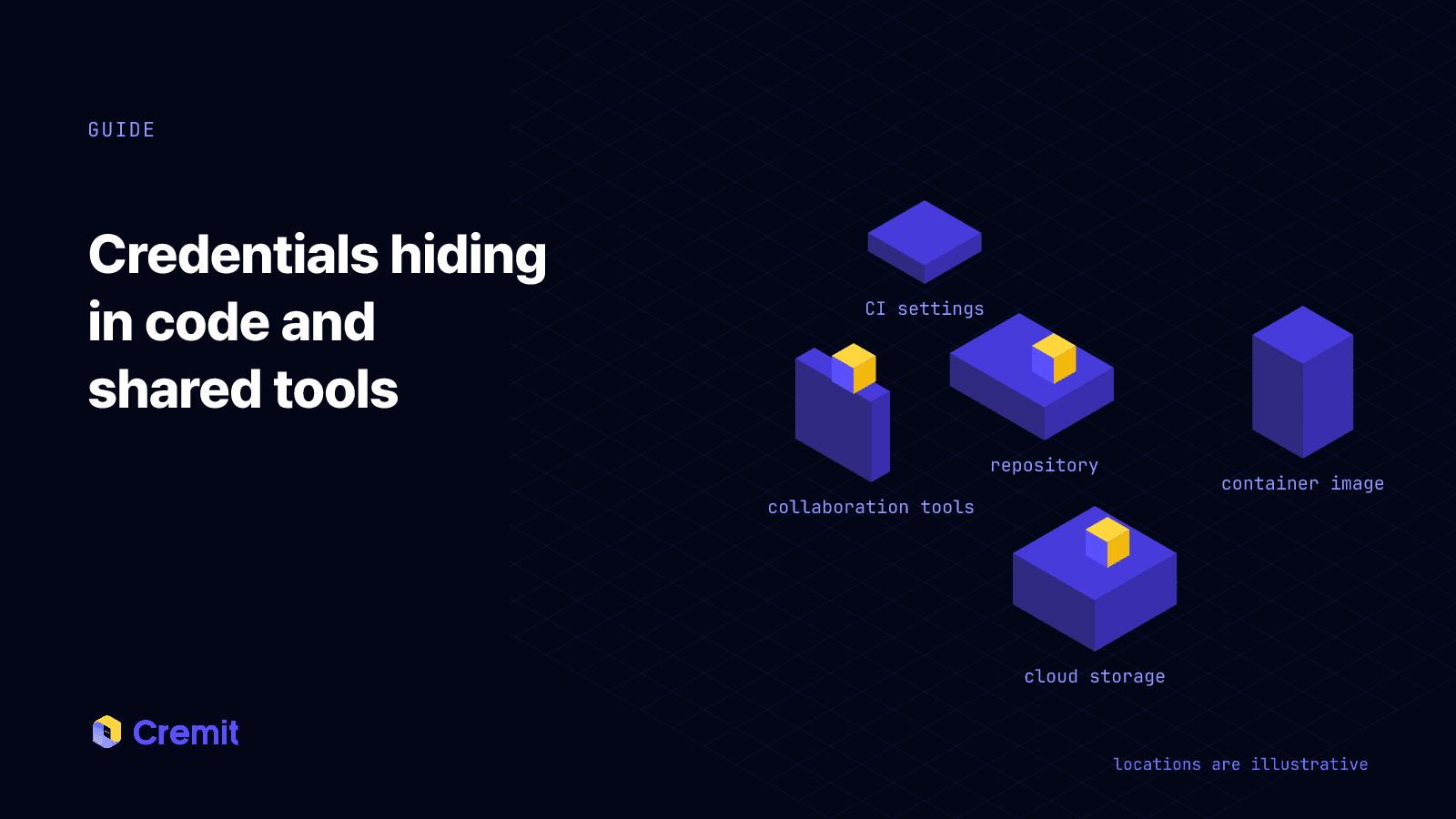 Repositories, CI settings, container images, cloud storage and collaboration tools scattered about, with credentials hidden in a few of them