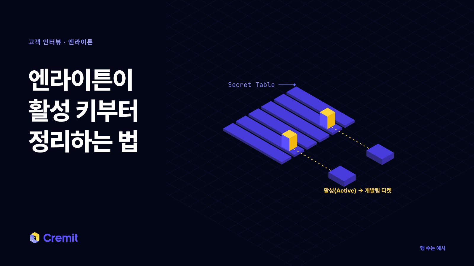 노출 위치가 줄지어 놓인 표에서 활성으로 표시된 시크릿만 솟아 있고, 그 줄에서 개발팀 티켓으로 이어지는 장면