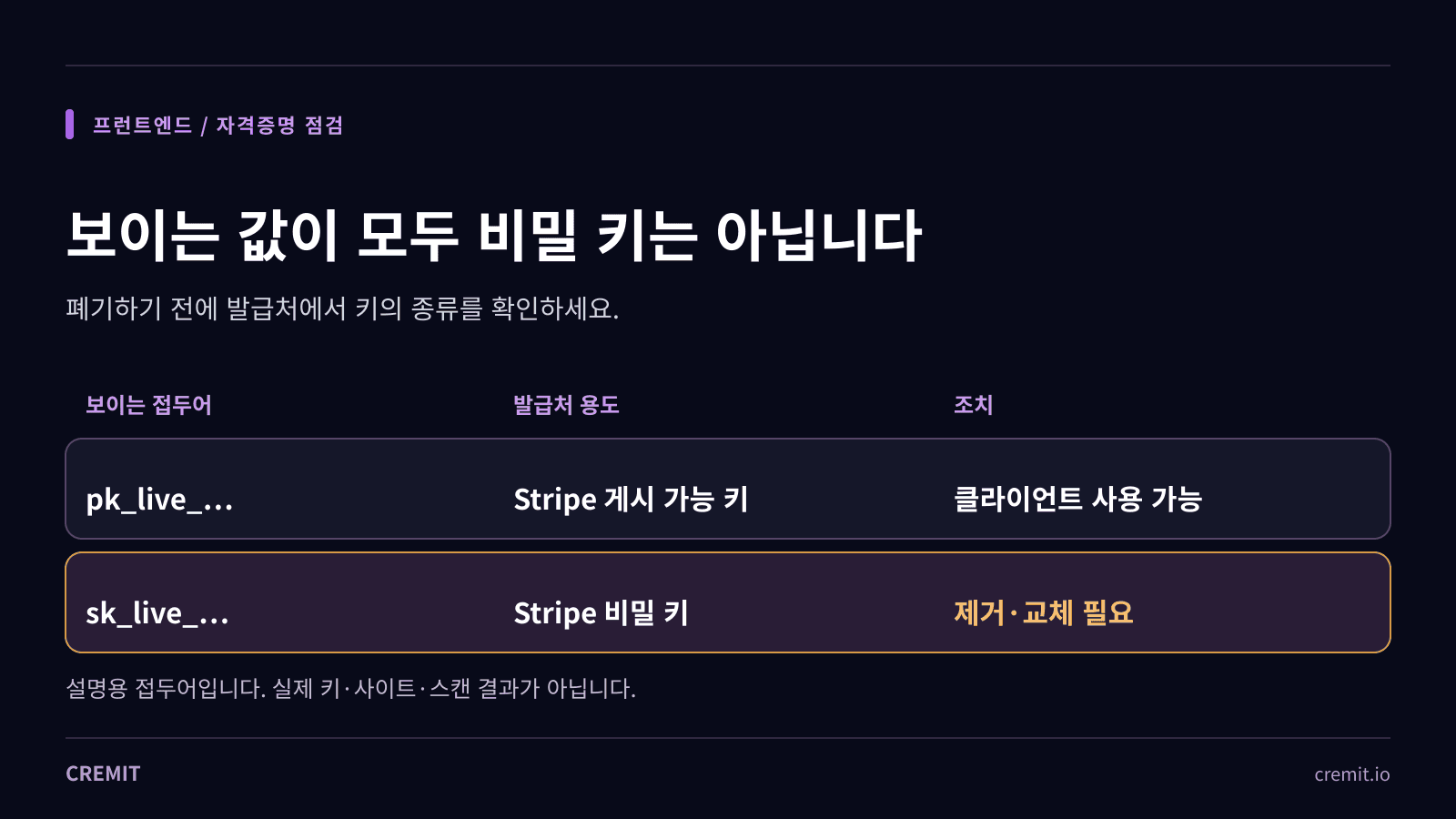 Stripe 게시 가능 키 pk_live_와 비밀 키 sk_live_를 구분한 설명용 도식
