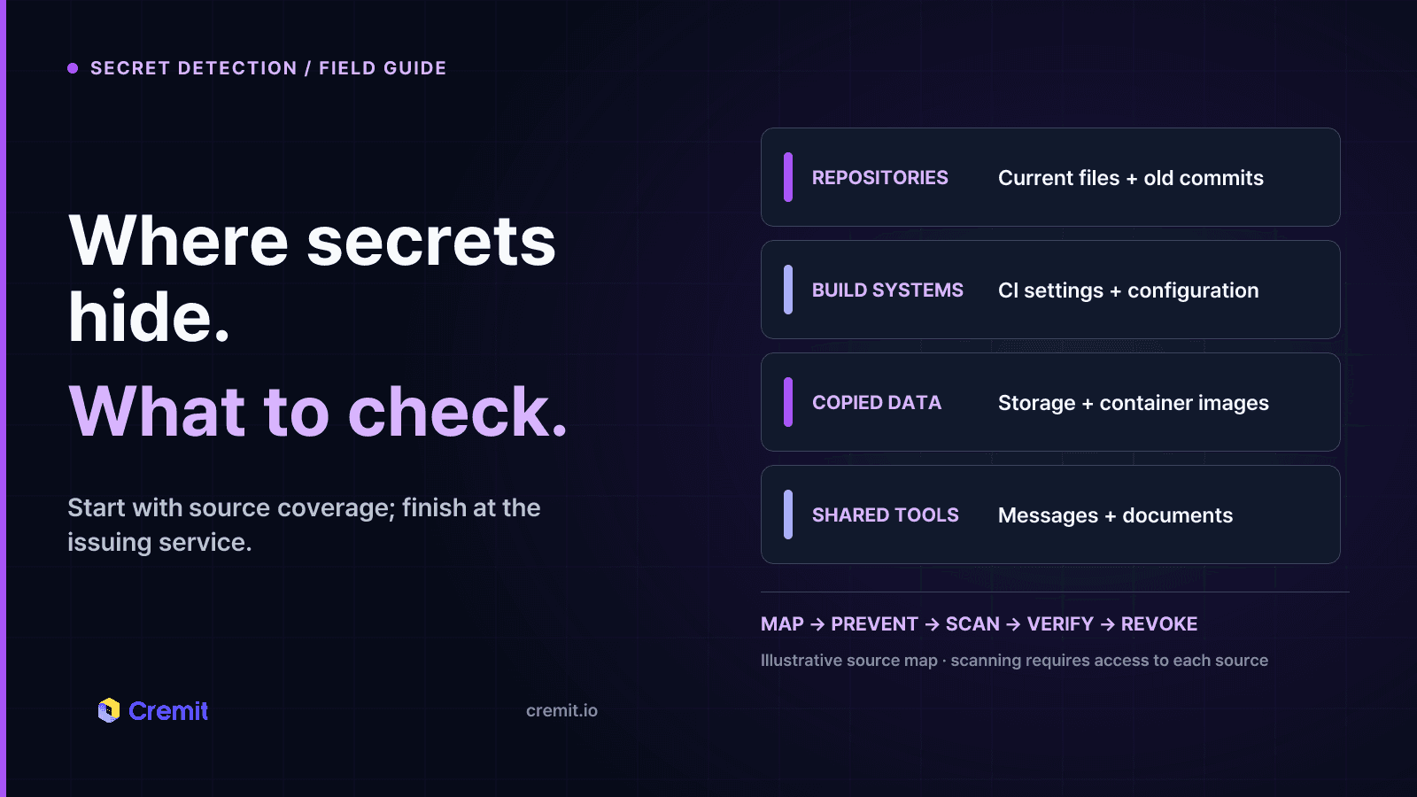Editorial source map covering repositories, build systems, copied data, and shared tools, followed by prevention, scanning, verification, and revocation