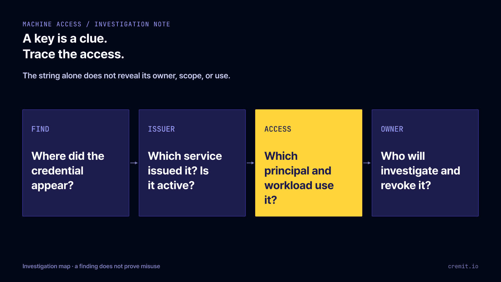 Investigation map from an exposed credential to its issuer, principal, workload, and response owner