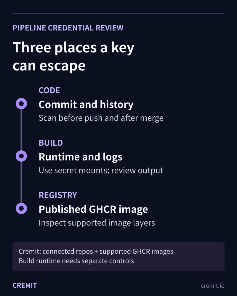 Credential review boundaries in code history, build runtime and logs, and a published GHCR image
