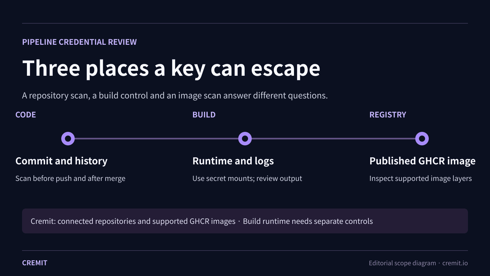 Credential review boundaries in code history, build runtime and logs, and a published GHCR image
