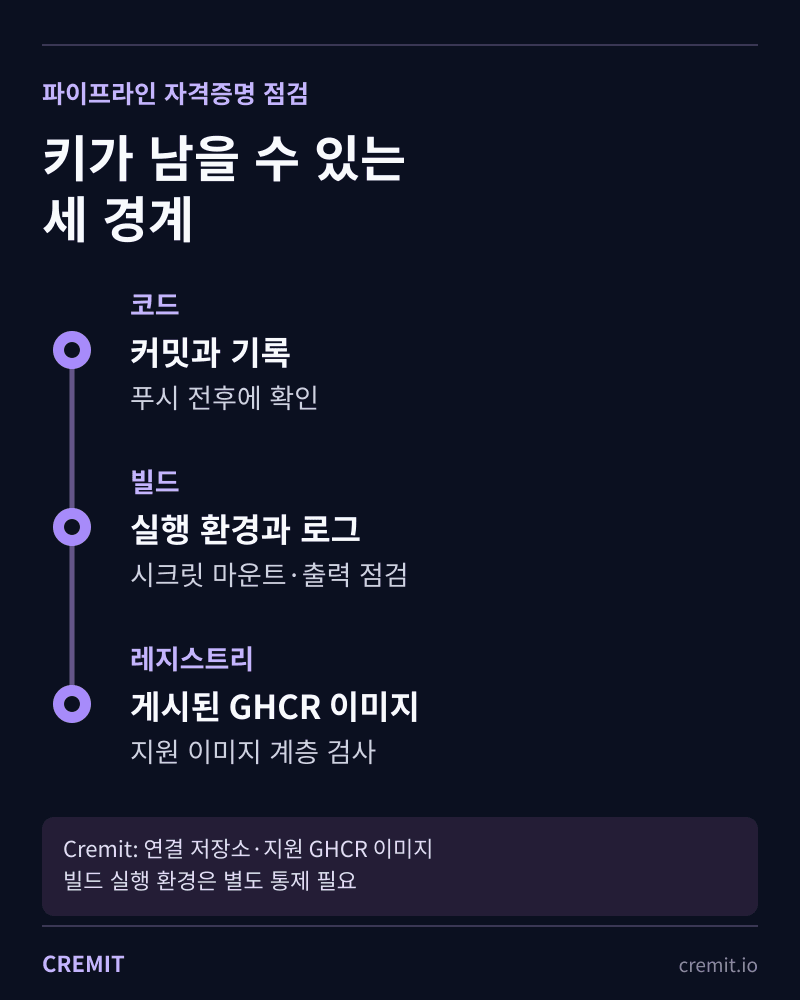 코드 기록, 빌드 실행 환경과 로그, 게시 GHCR 이미지의 서로 다른 자격증명 점검 범위