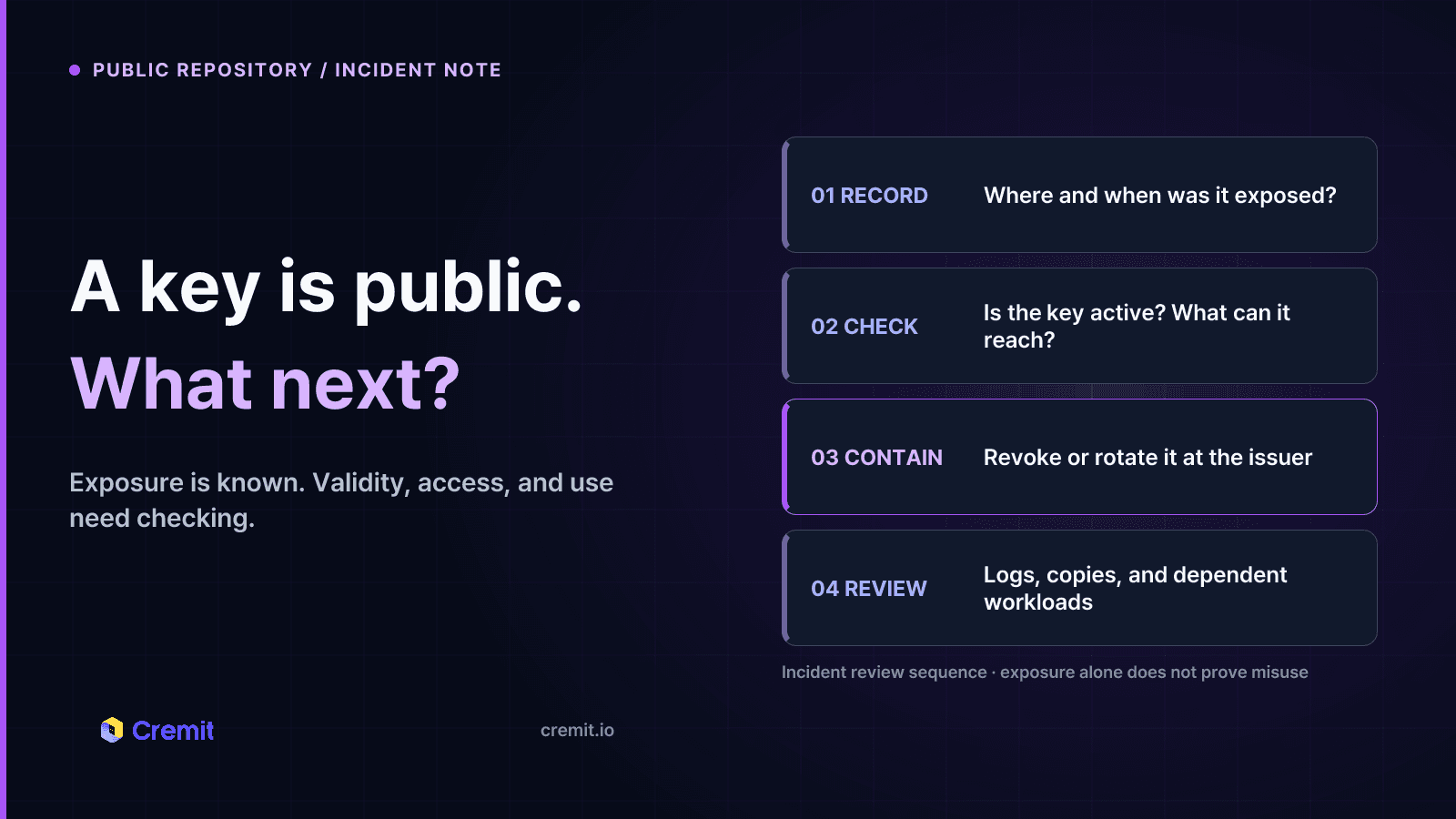 Four-step investigation of a credential exposed in a public repository: record, check, contain at the issuer, and review activity and copies