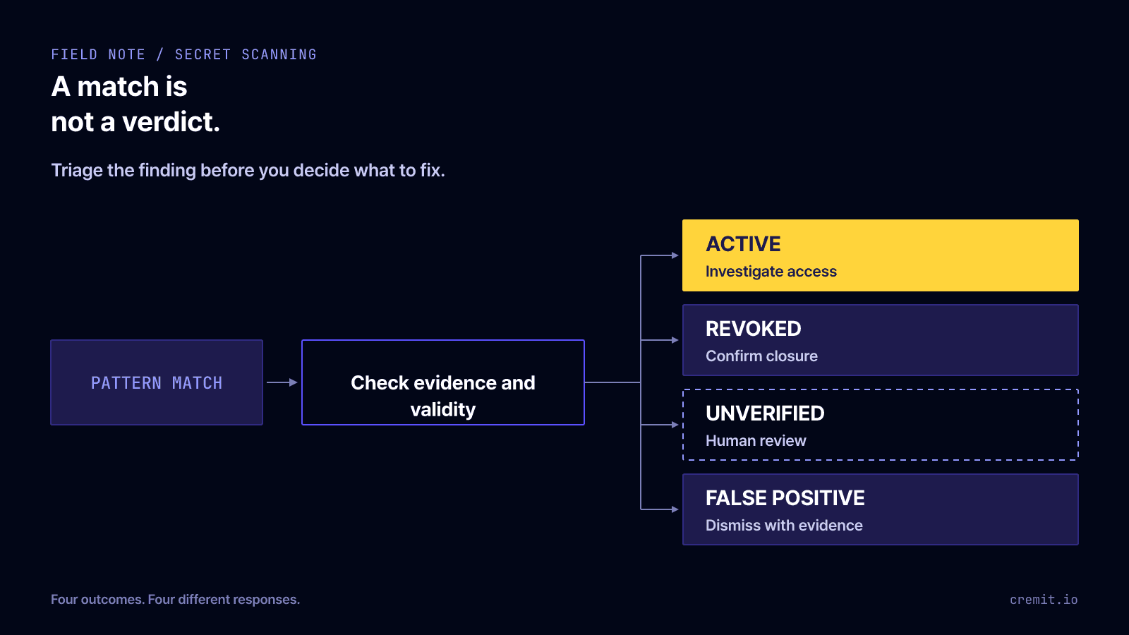 A pattern match branches into four triage outcomes: active, revoked, unverified, and false positive