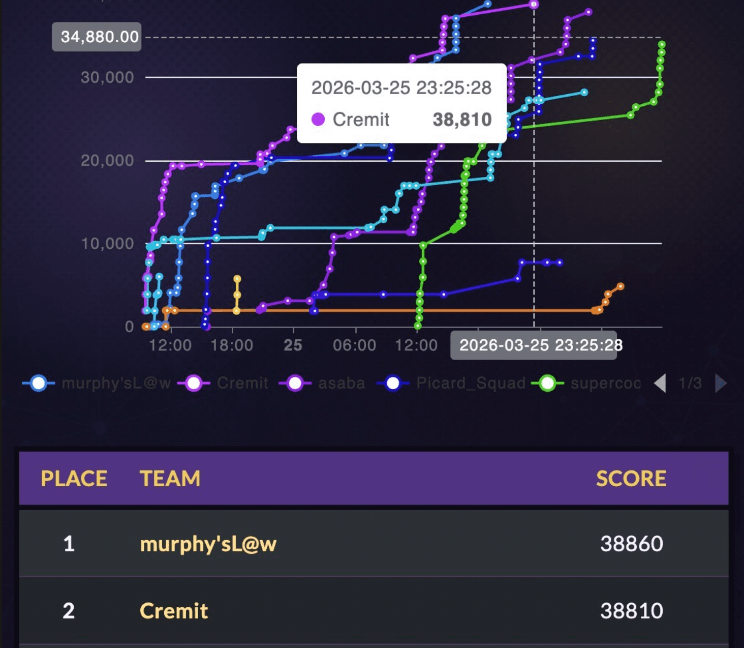 RSAC 2026 Cloud Village CTF Scoreboard — Cremit 2nd Place
