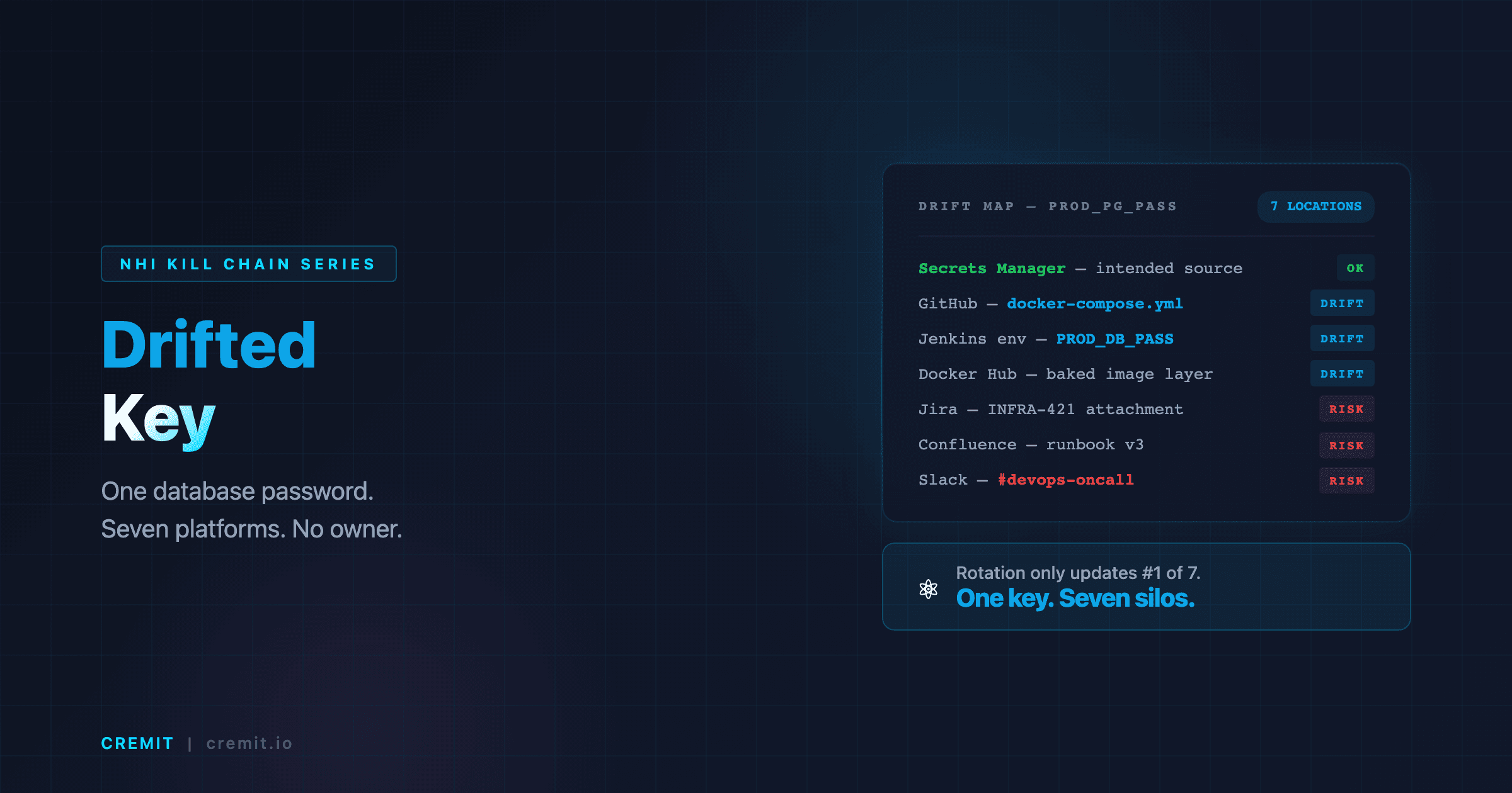NHI Kill Chain: Drifted Key — How a Database Password Ended Up in Jira, GitHub, and a Docker Image